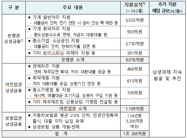금융권 상생금융 현황. <금융위원회 제공>